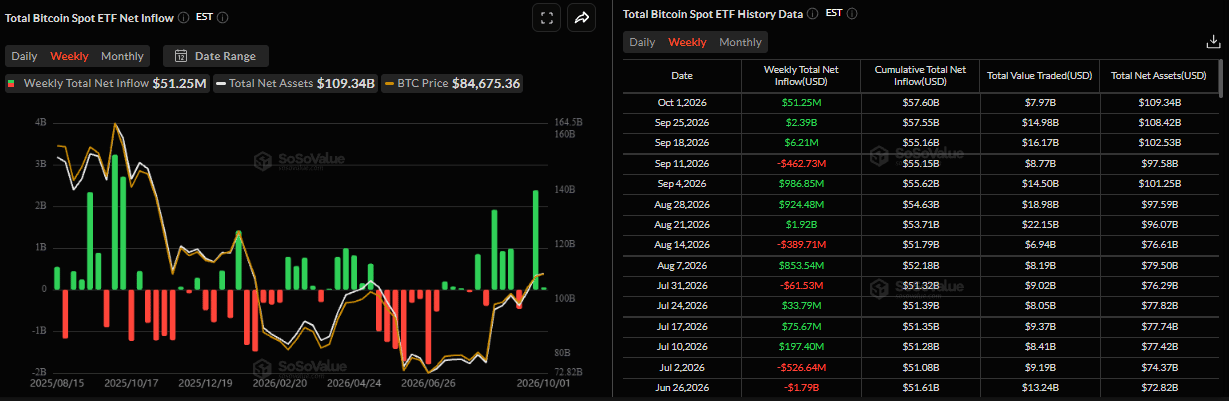 Biểu đồ dòng vốn ròng hàng tuần vào các quỹ ETF Bitcoin giao ngay. Nguồn: SoSoValue