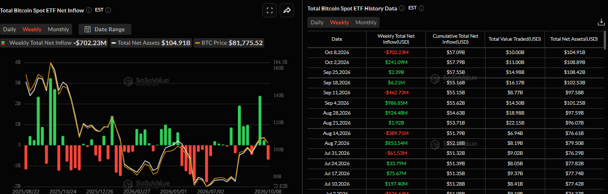 Biểu đồ dòng vốn ròng hàng tuần vào các quỹ ETF Bitcoin giao ngay. Nguồn: SoSoValue