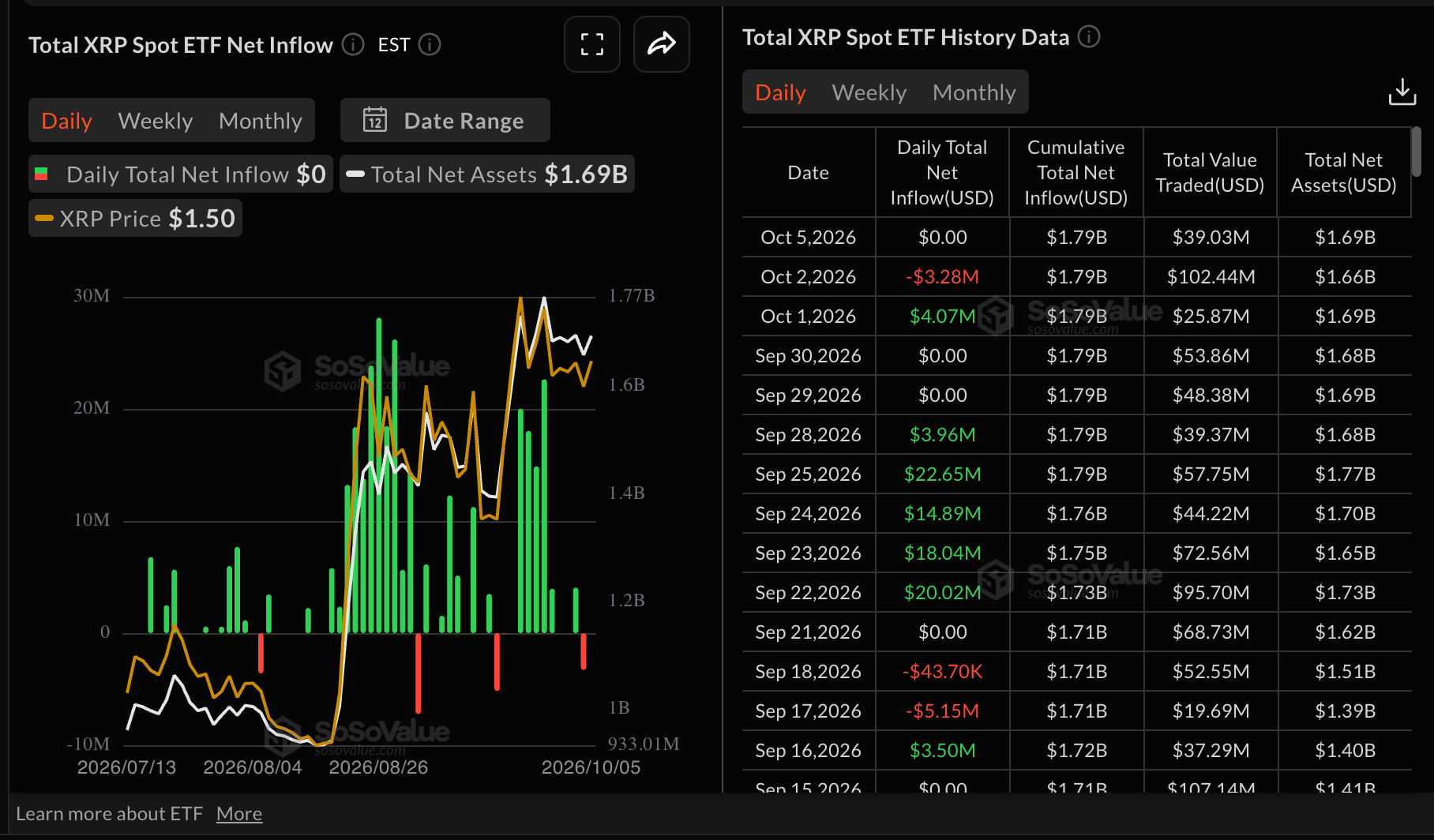 Dòng vốn ETF XRP | Nguồn: SoSoValue