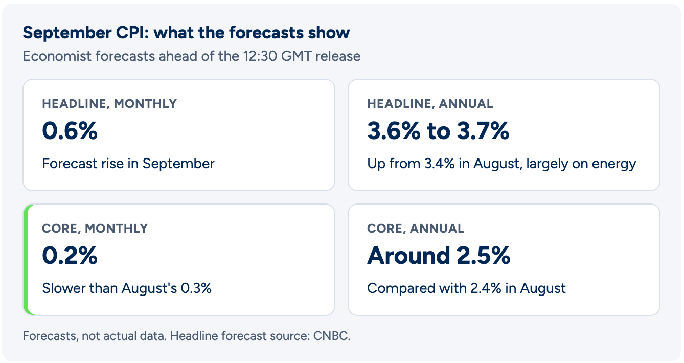 Dự báo dữ liệu CPI của Mỹ | Nguồn: CNBC