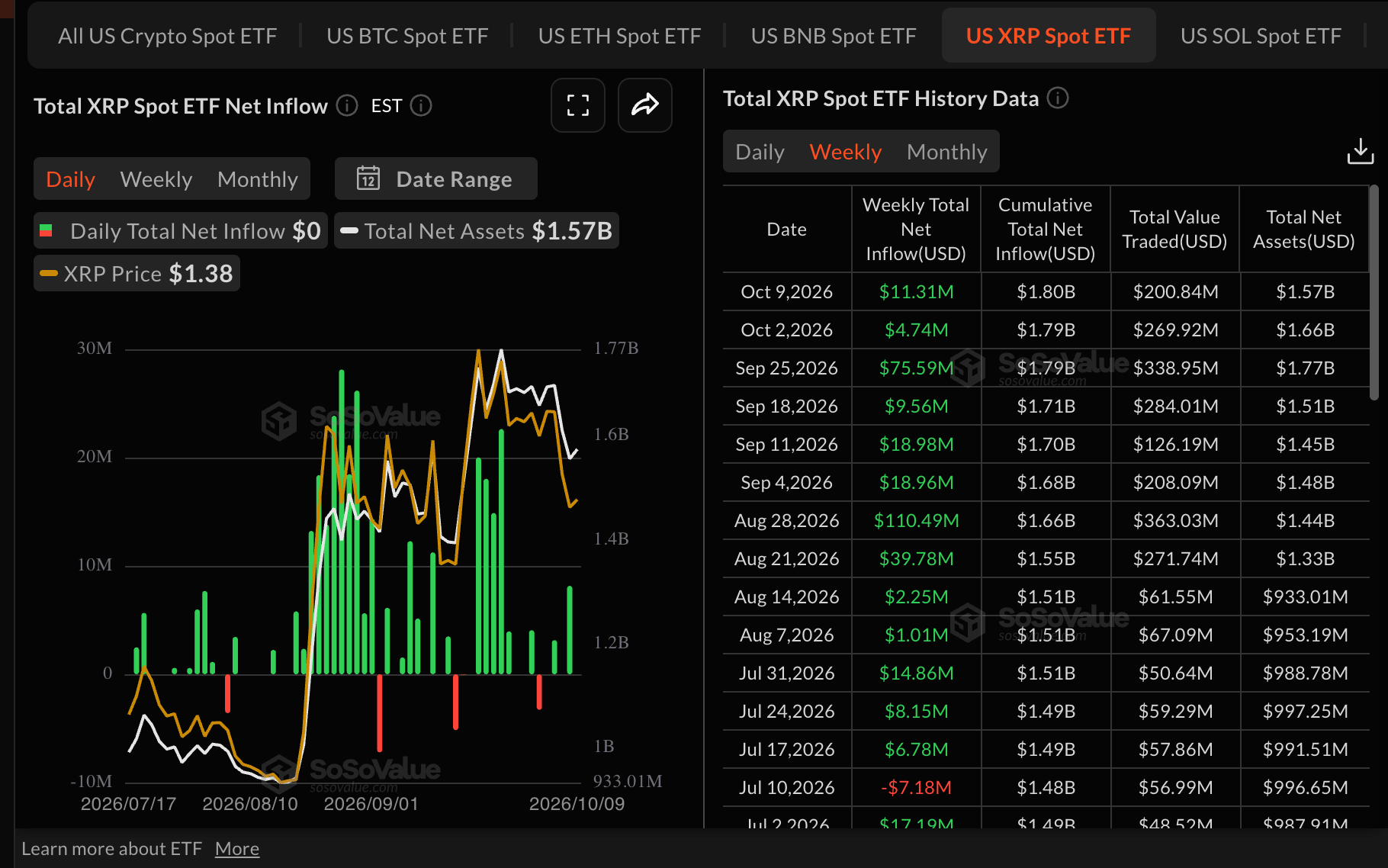Dòng vốn ETF XRP | Nguồn: SoSoValue