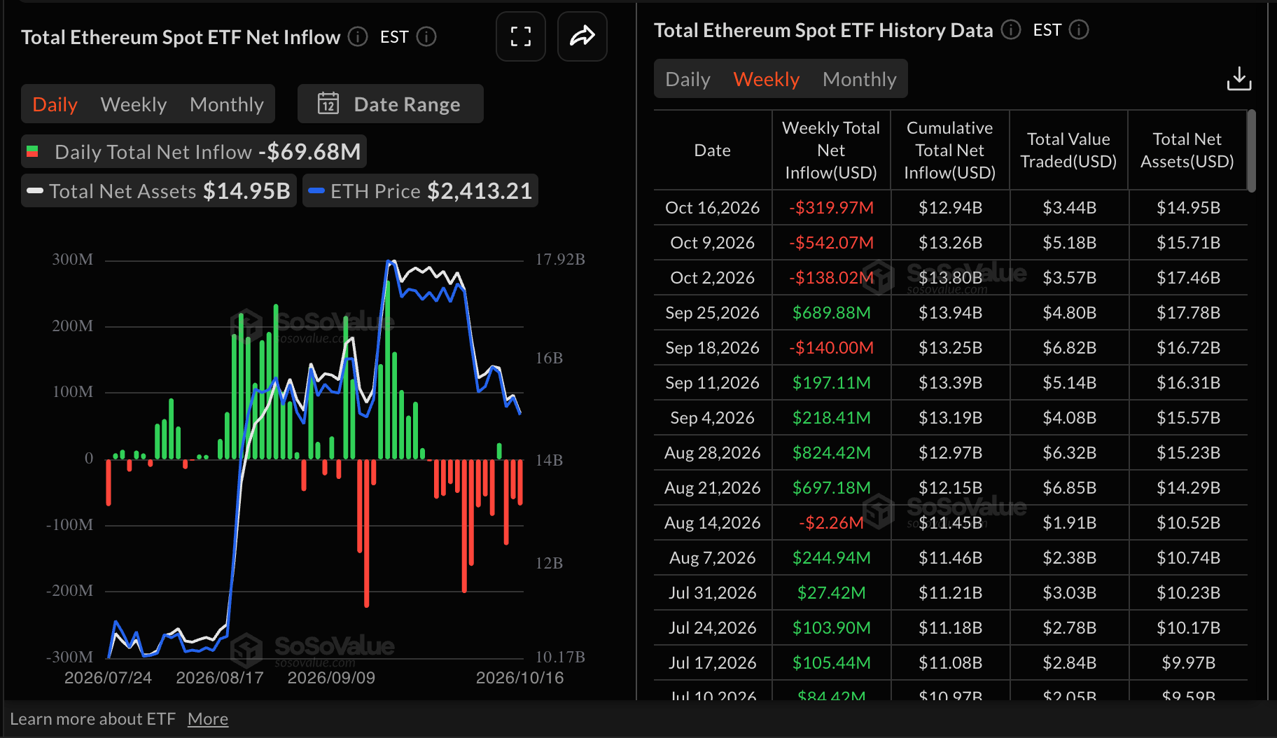 Dòng tiền vào ETF Ethereum | Nguồn: SoSoValue
