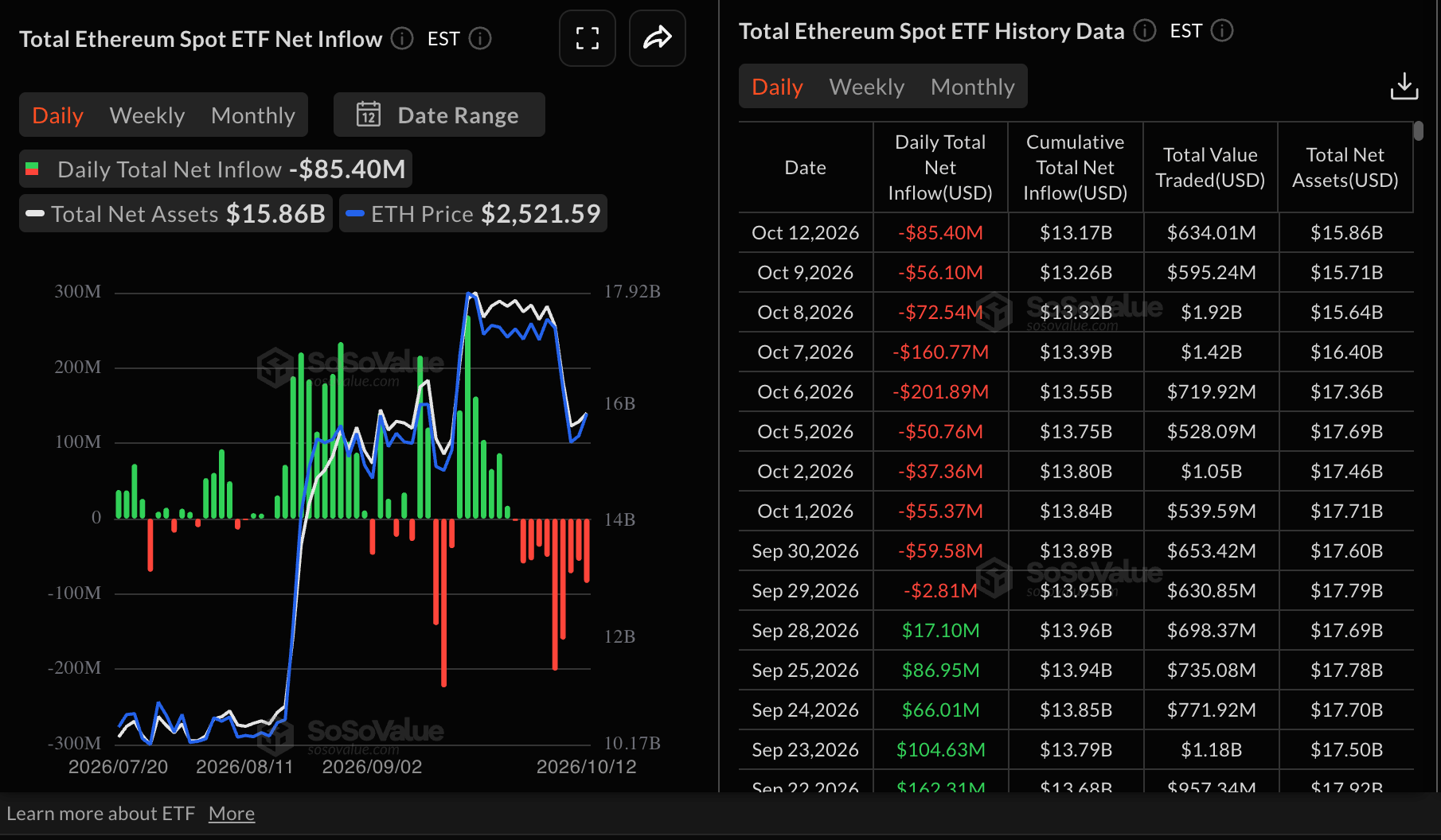 Dòng tiền vào ETF Ethereum | Nguồn: SoSoValue