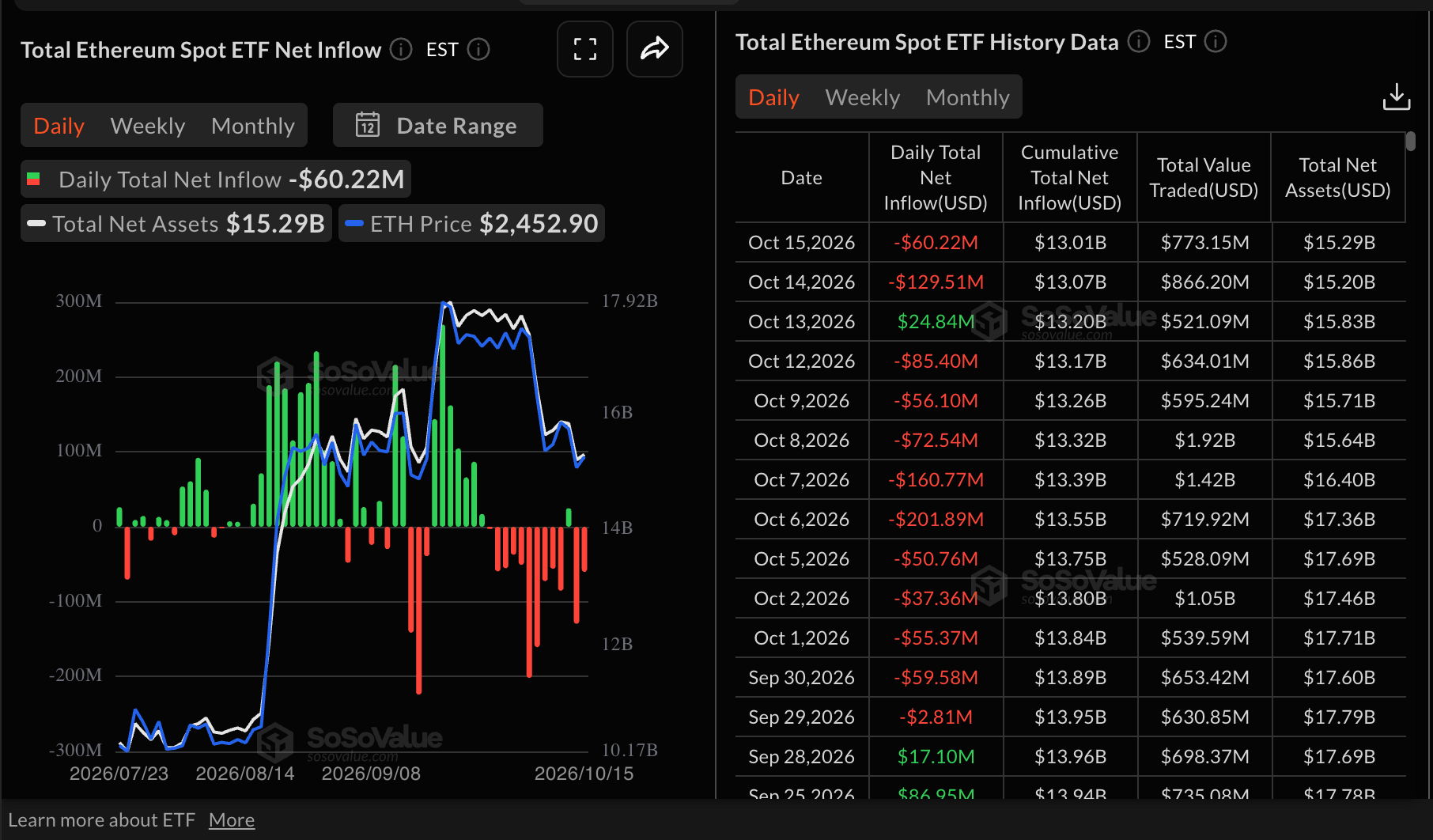 Dòng tiền vào ETF Ethereum | Nguồn: SoSoValue