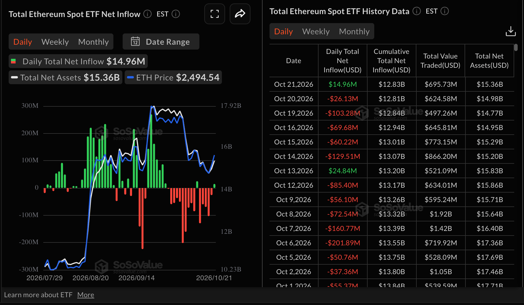 Dòng tiền vào ETF Ethereum | Nguồn: SoSoValue