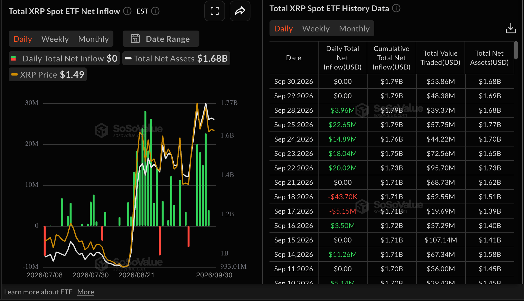 Dòng vốn ETF XRP | Nguồn: SoSoValue