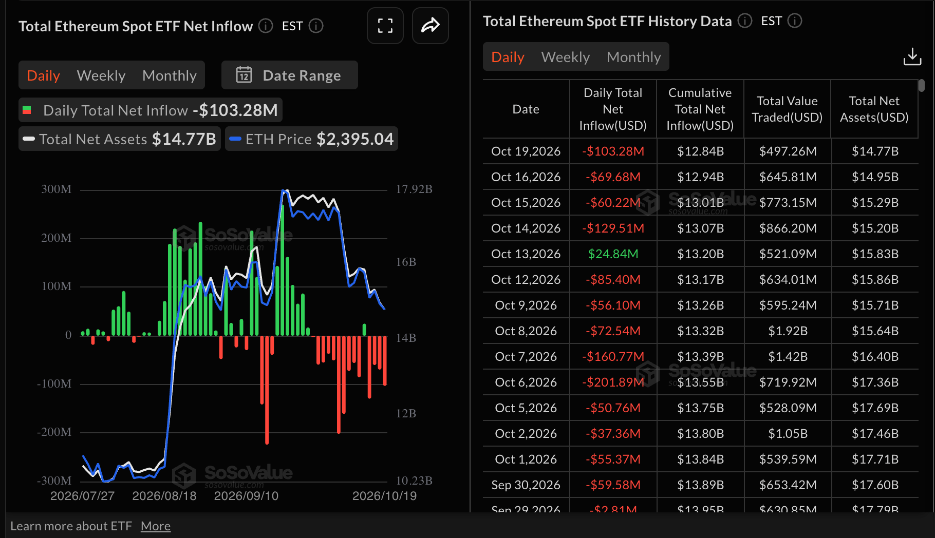 Dòng tiền vào ETF Ethereum | Nguồn: SoSoValue