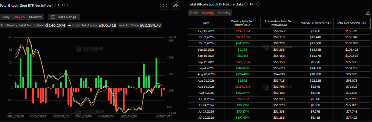 Biểu đồ dòng vốn ròng hàng tuần vào các quỹ ETF Bitcoin giao ngay. Nguồn: SoSoValue