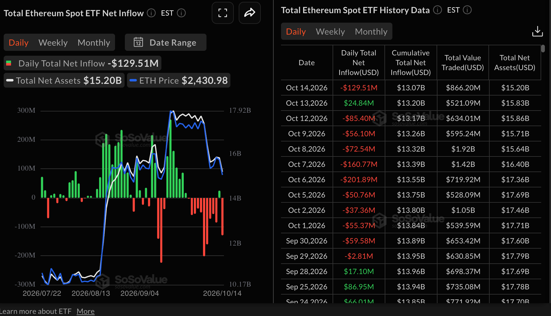 Dòng tiền vào ETF Ethereum | Nguồn: SoSoValue