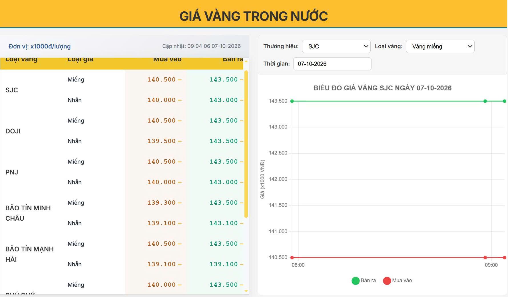 Giá vàng hôm nay 07/10: Vàng miếng duy trì mốc 143,5 triệu đồng/lượng, chênh lệch mua - bán kéo rộng