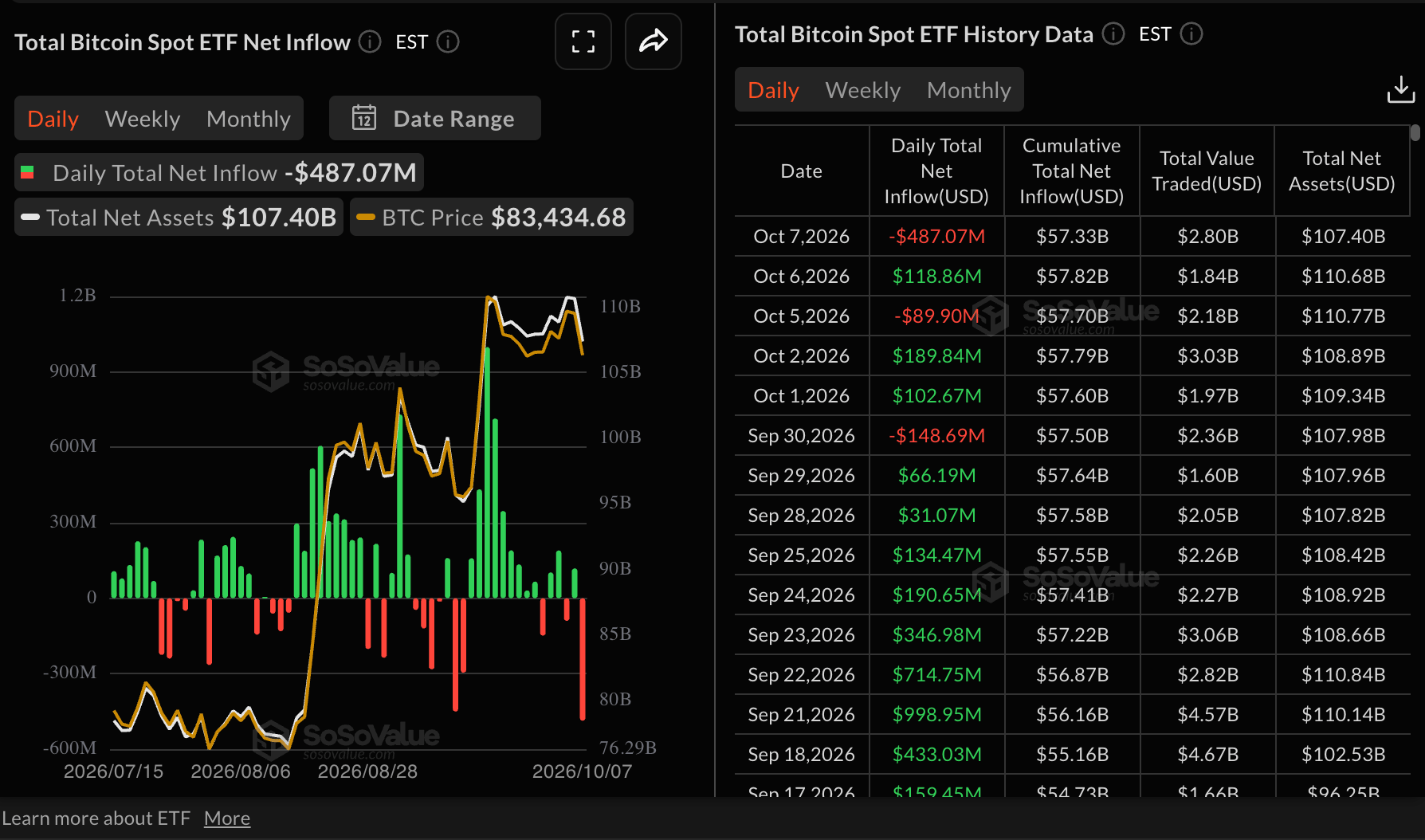 Dòng tiền vào quỹ ETF Bitcoin | Nguồn: SoSoValue