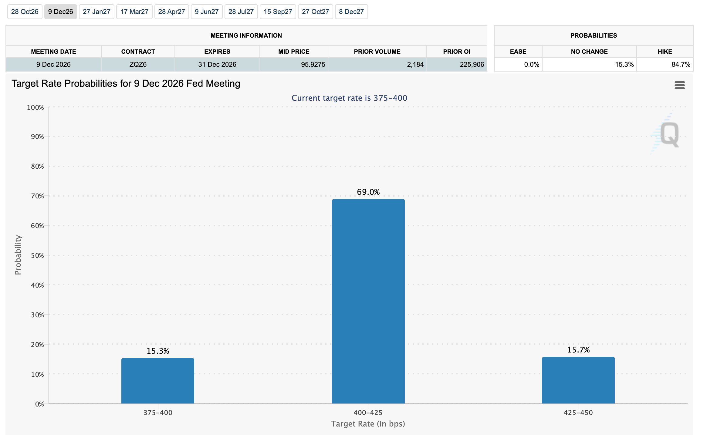 Công cụ FedWatch | Nguồn: CME Group