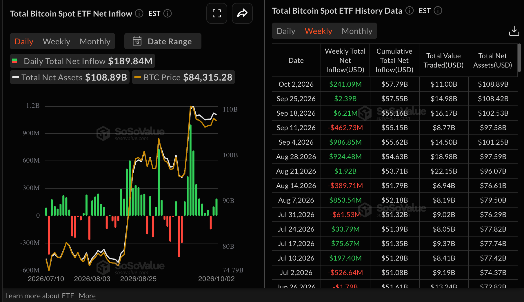 Dòng tiền vào quỹ ETF Bitcoin | Nguồn: SoSoValue
