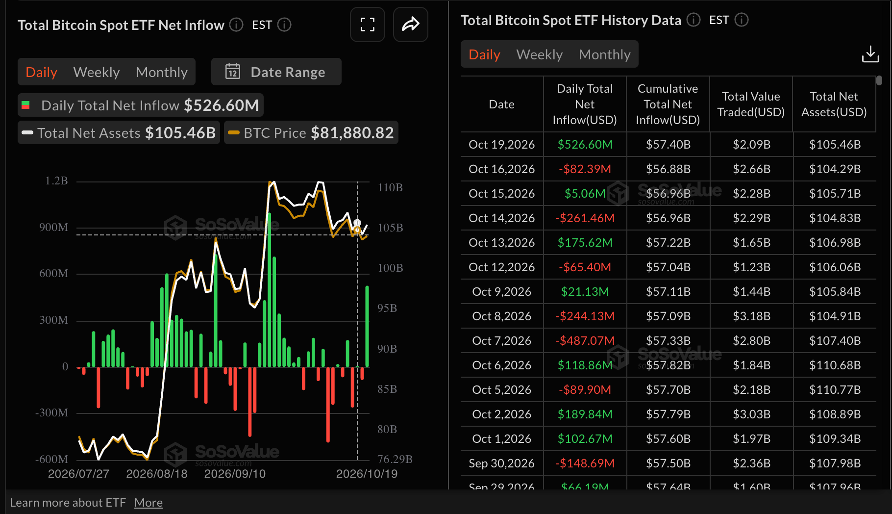 Dòng tiền vào quỹ ETF Bitcoin | Nguồn: SoSoValue