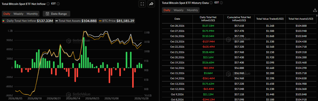 Biểu đồ dòng vốn ròng đổ vào ETF Bitcoin giao ngay hàng ngày. Nguồn: SoSoValue