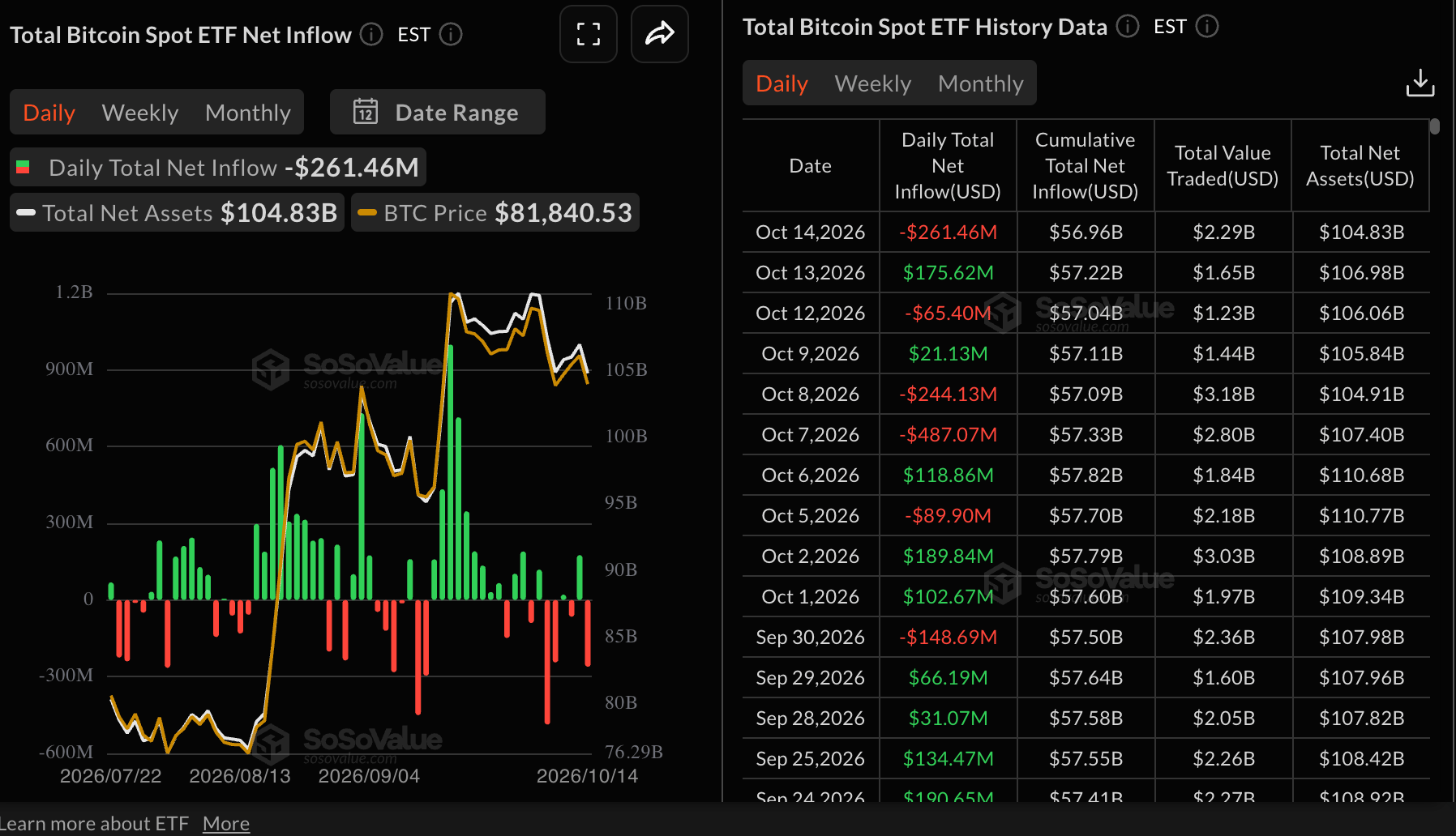 Dòng tiền vào quỹ ETF Bitcoin | Nguồn: SoSoValue