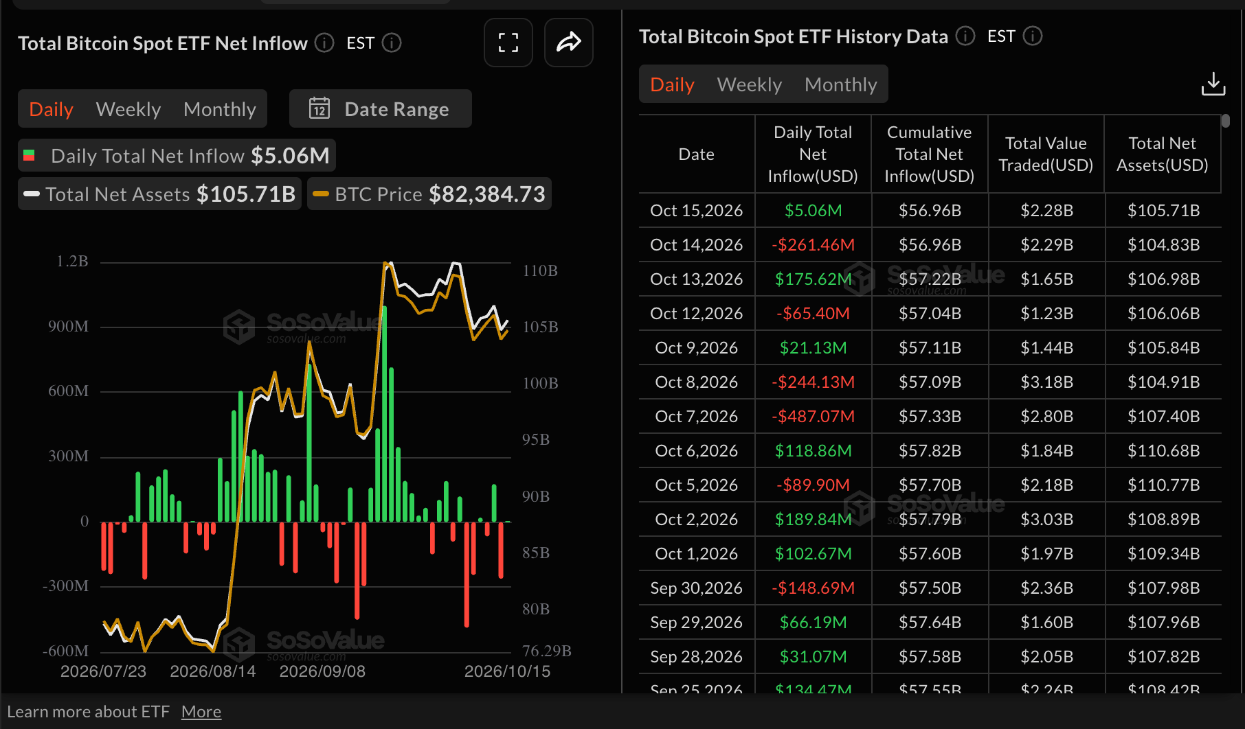 Dòng tiền vào quỹ ETF Bitcoin | Nguồn: SoSoValue