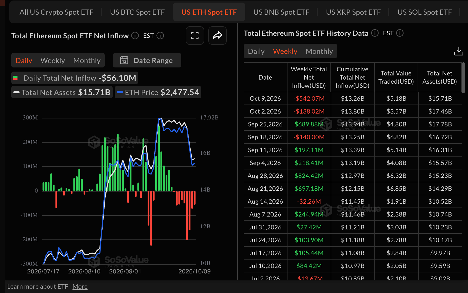 Dòng tiền vào ETF Ethereum | Nguồn: SoSoValue