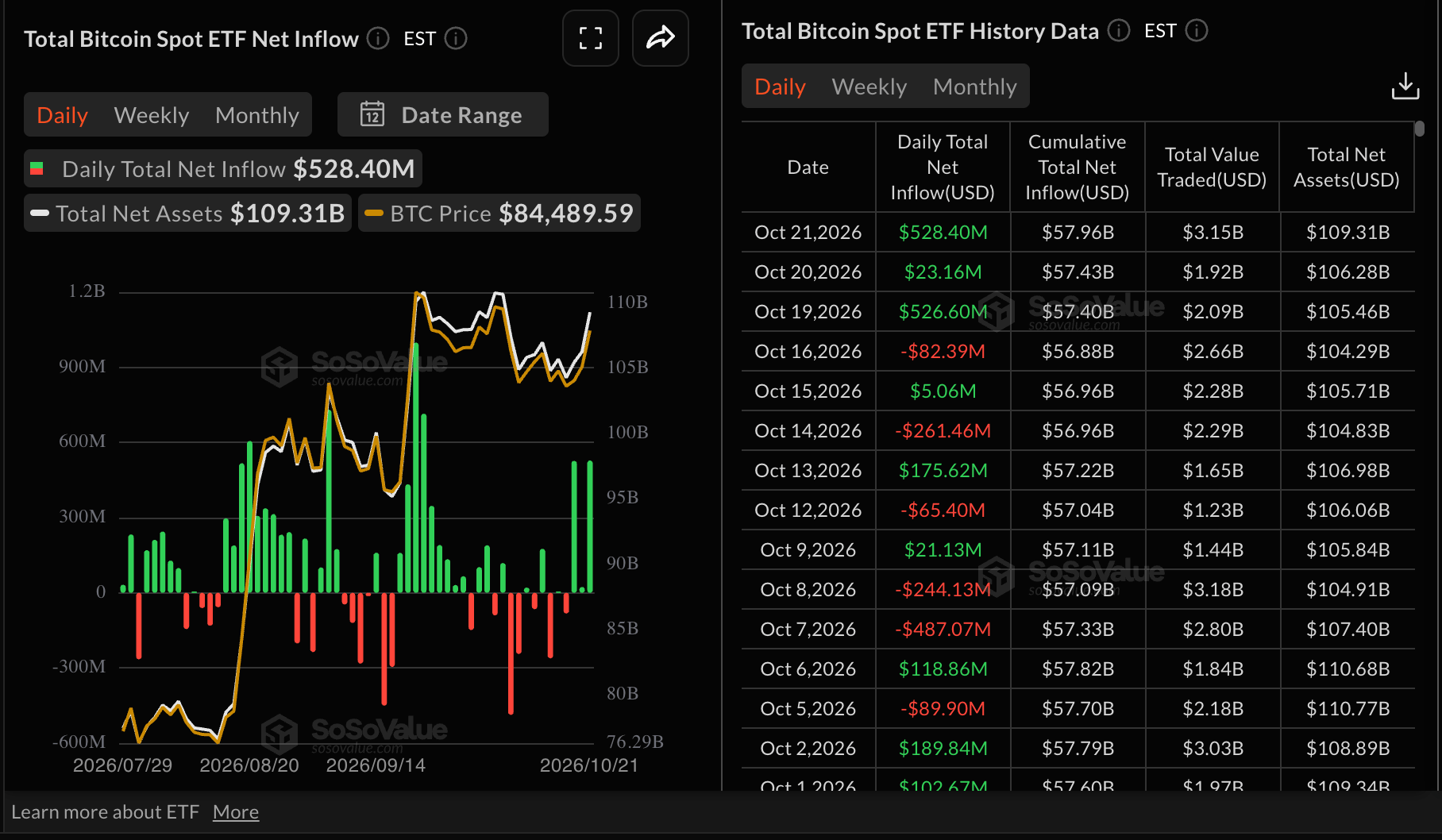 Dòng tiền vào quỹ ETF Bitcoin | Nguồn: SoSoValue