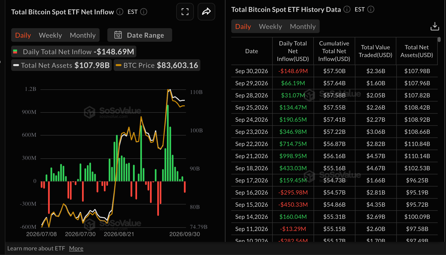 Dòng tiền vào quỹ ETF Bitcoin | Nguồn: SoSoValue