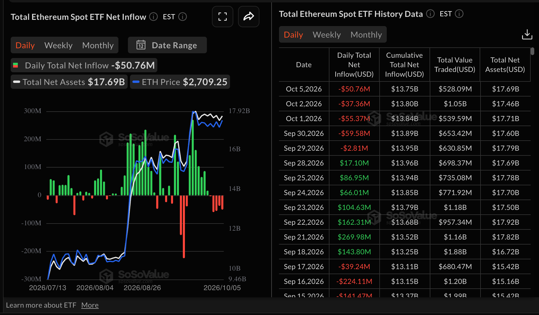 Dòng tiền vào ETF Ethereum | Nguồn: SoSoValue
