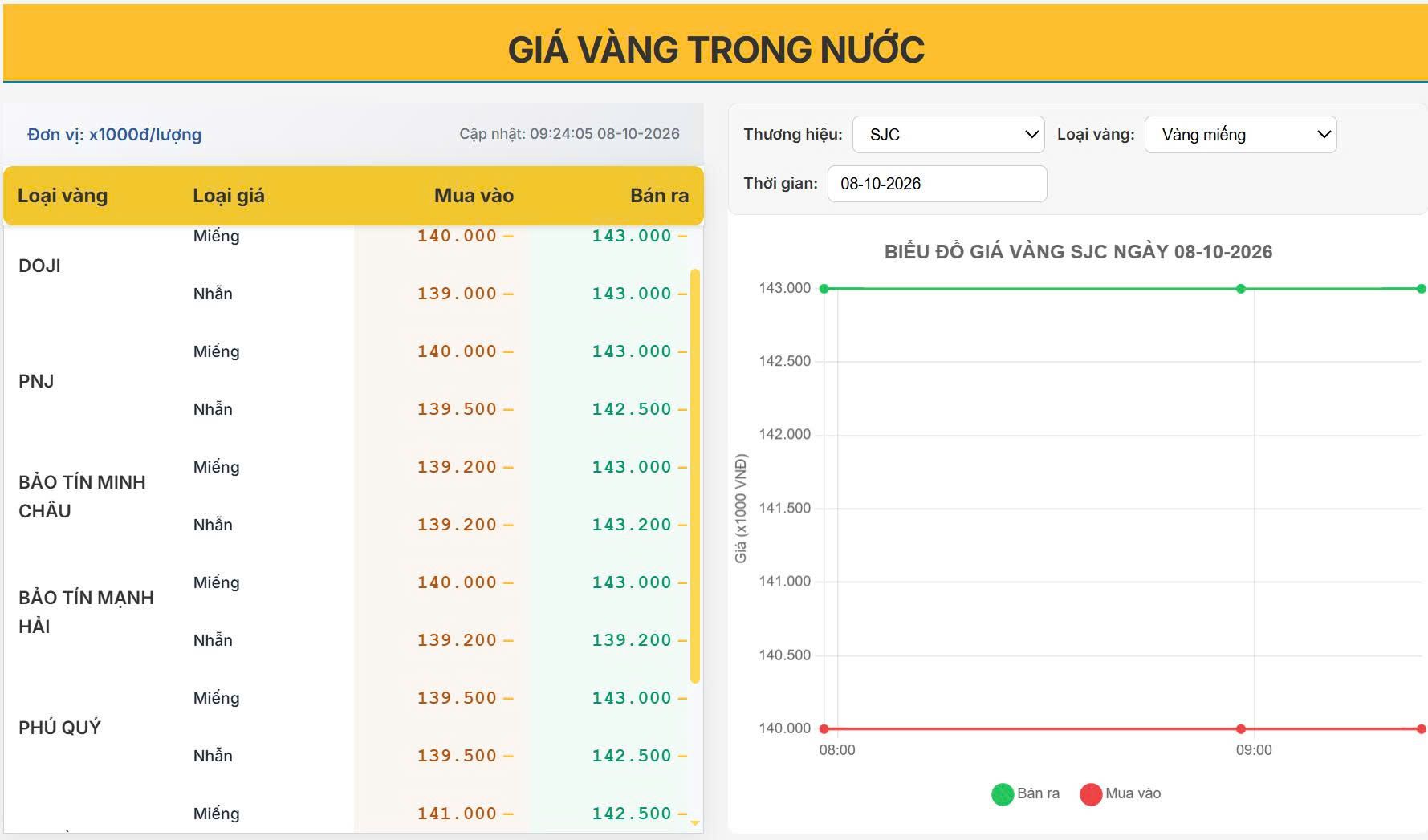 Giá vàng trong nước hôm nay 8/10 - Vàng nội đè nặng mốc 143 triệu : Mua là lỗ ngay 4 triệu mỗi lượng!