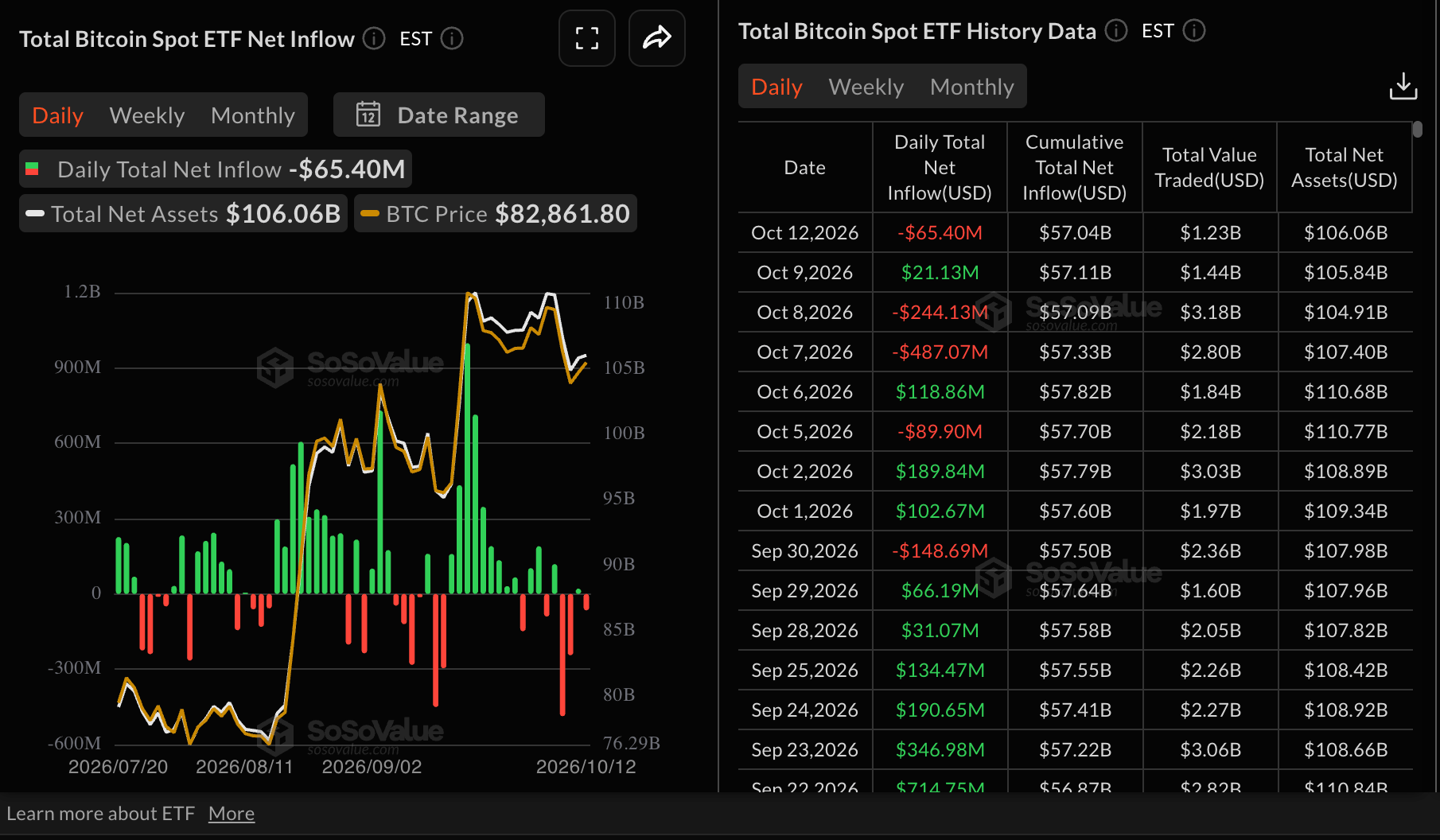 Dòng tiền vào quỹ ETF Bitcoin | Nguồn: SoSoValue