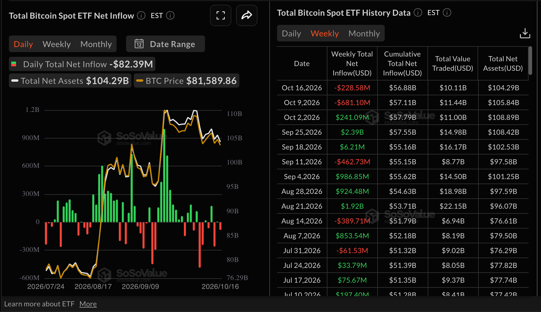 Dòng tiền vào quỹ ETF Bitcoin | Nguồn: SoSoValue