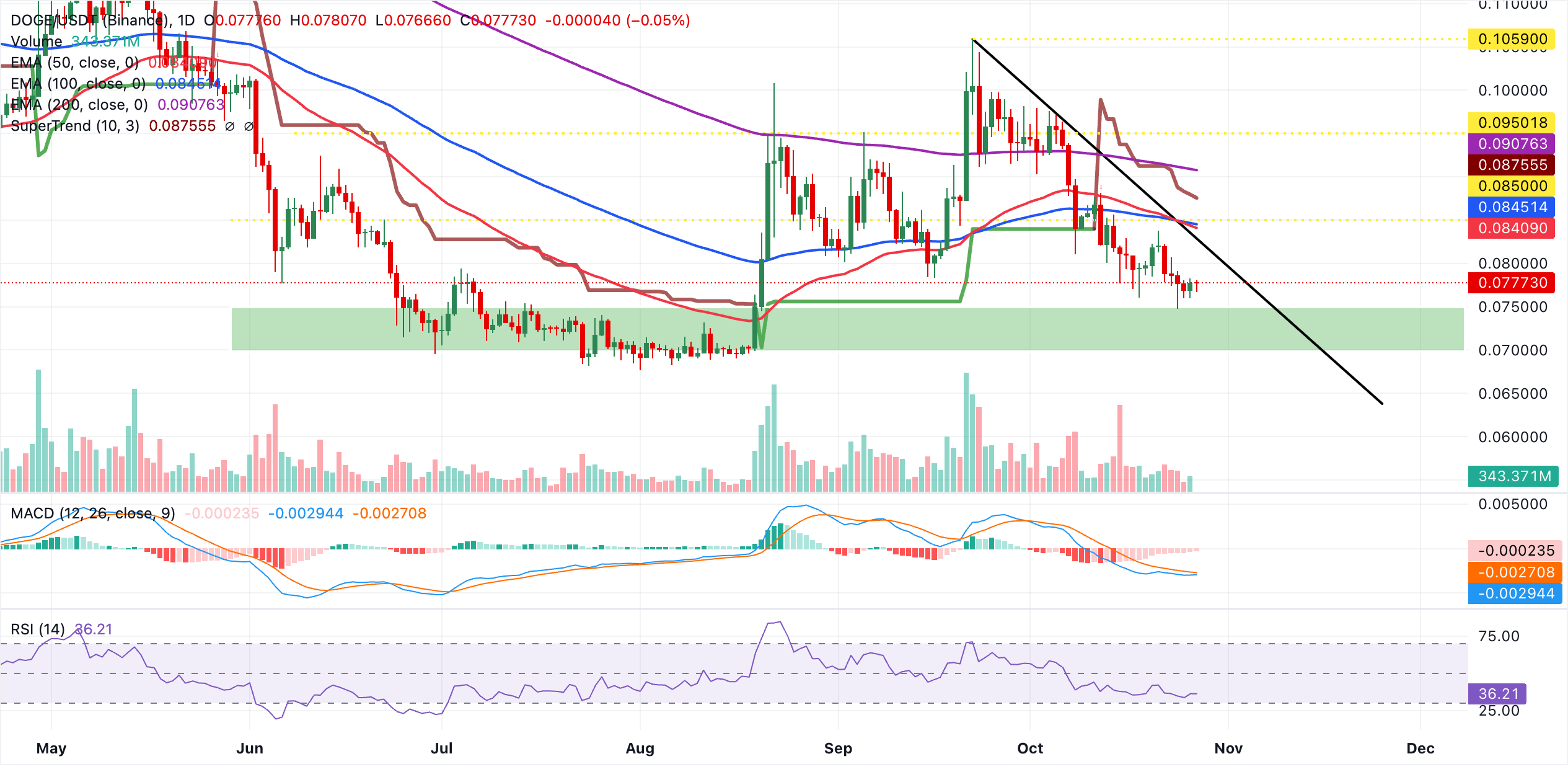 Biểu đồ DOGE/USDT hàng ngày