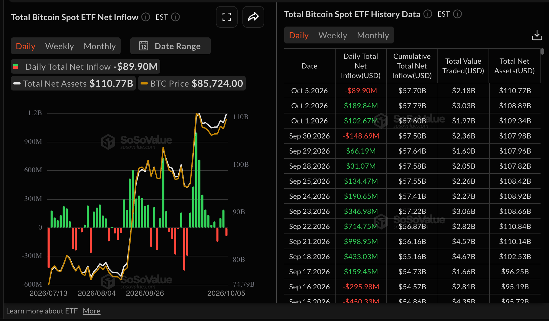 Dòng tiền vào quỹ ETF Bitcoin | Nguồn: SoSoValue
