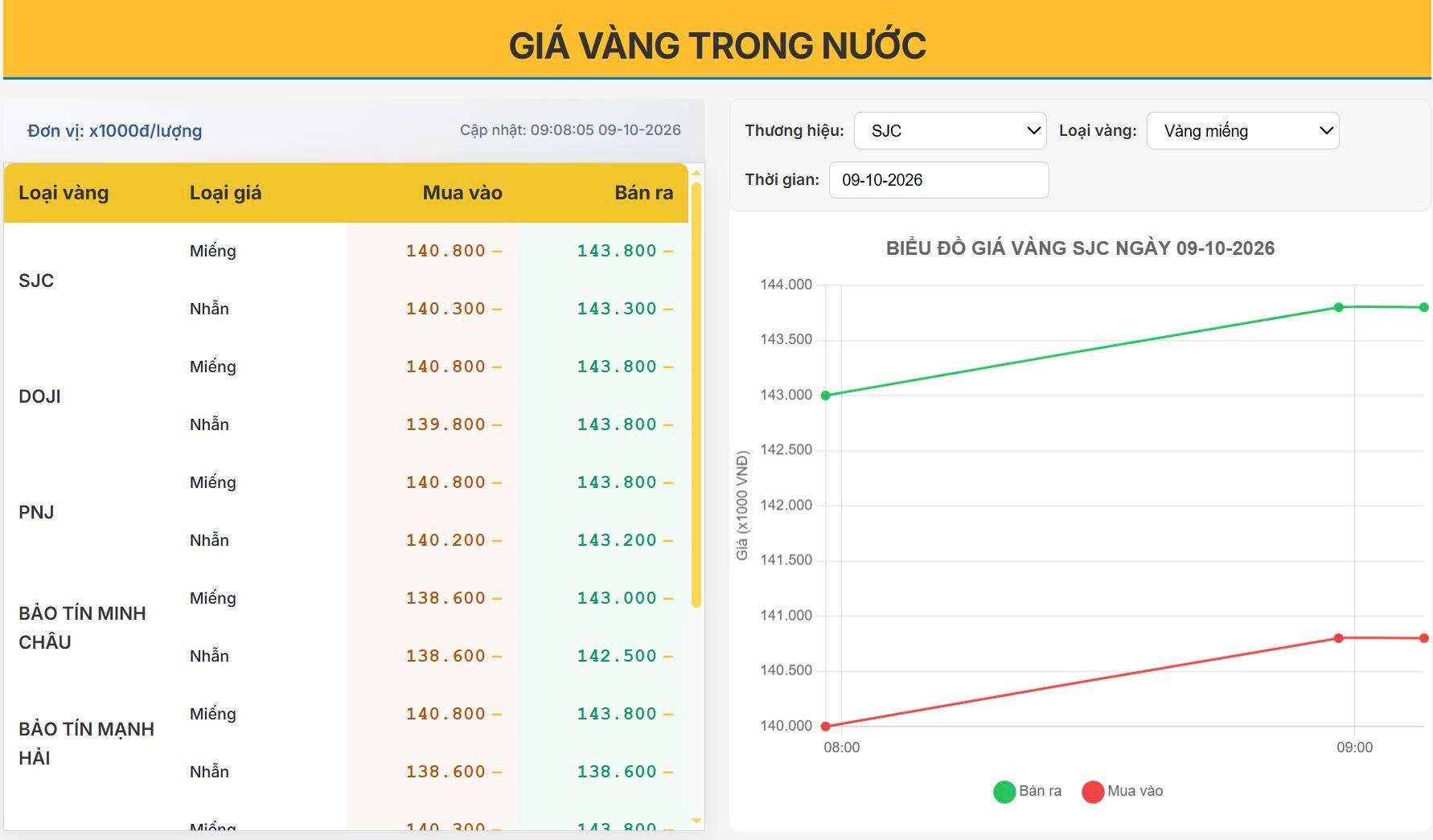 Giá vàng trong nước sáng nay 09/10/2026: Đà tăng trở lại phiên sáng