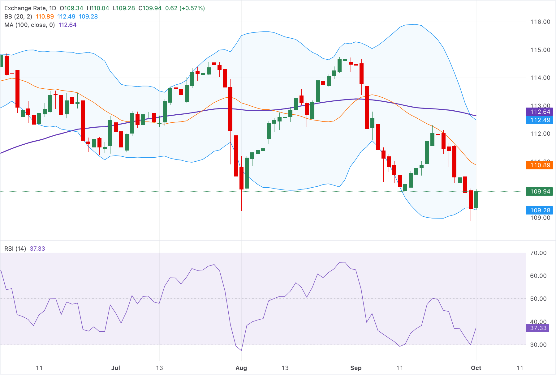 Dự báo giá AUD/JPY: Phục hồi từ mức thấp nhất trong sáu tháng, nhưng vẫn duy trì xu hướng giảm dưới đường SMA 100 ngày.