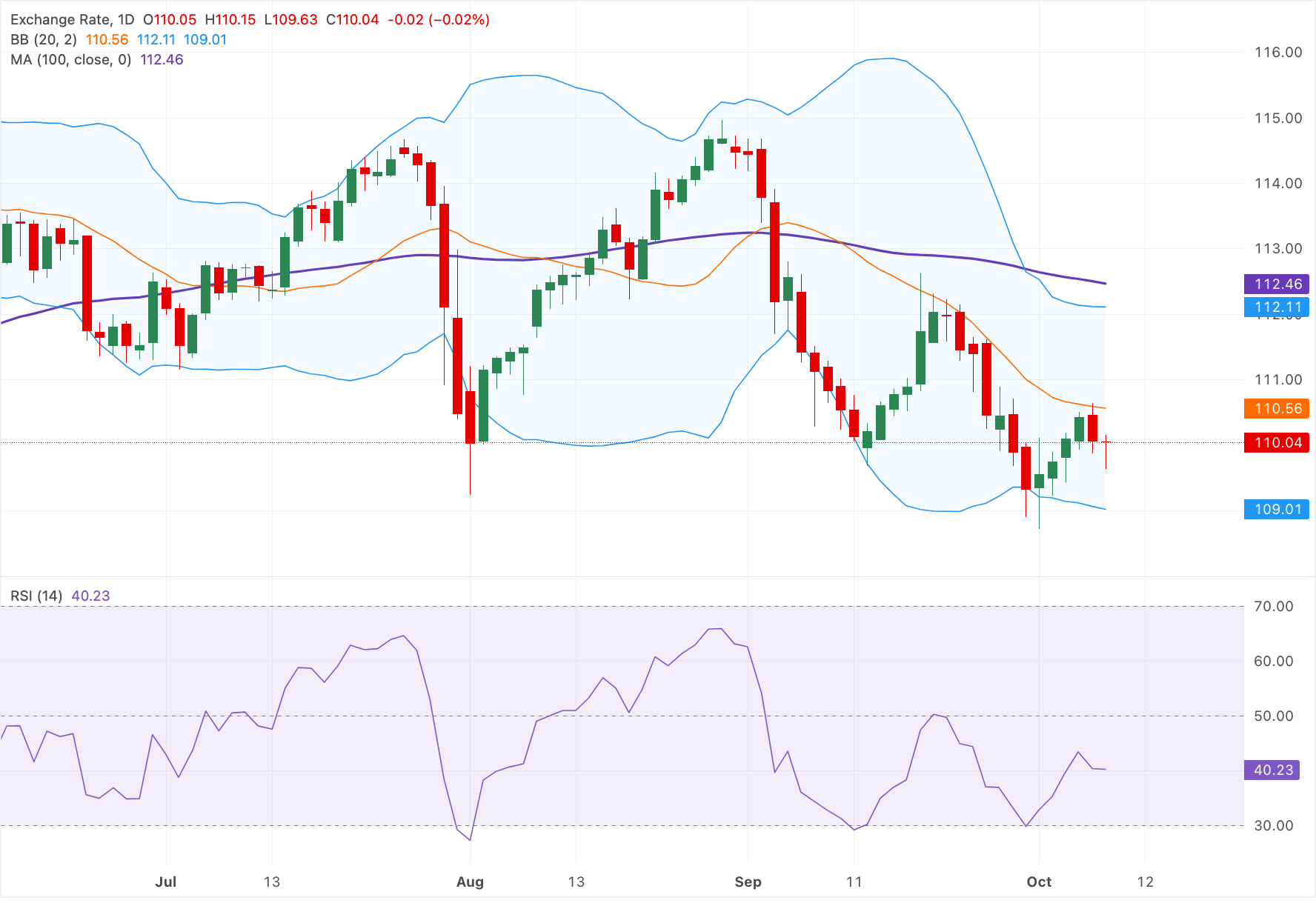 Dự báo giá AUD/JPY: Ổn định quanh mức 100.00, xu hướng kỹ thuật giảm giá vẫn tiếp diễn dưới đường SMA 100 ngày.