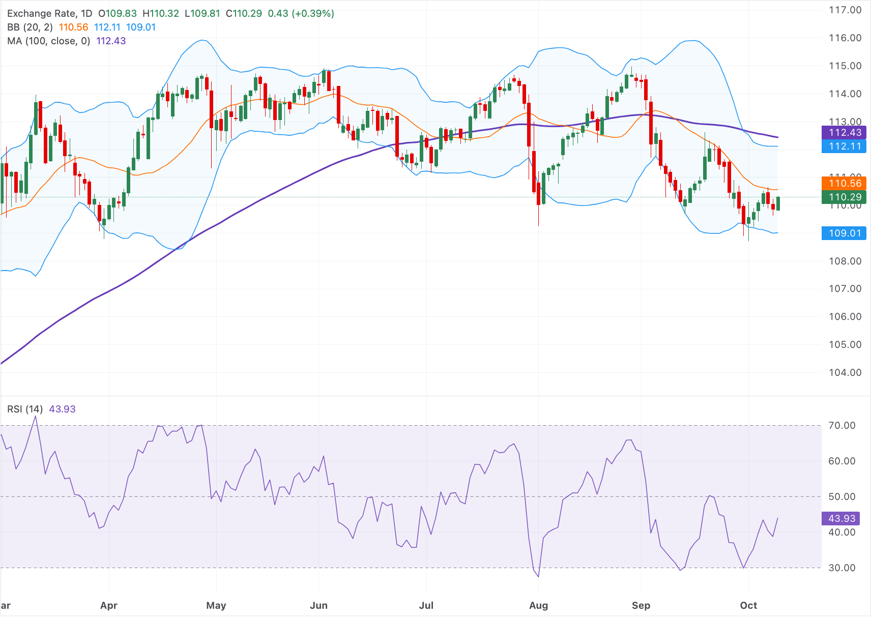 Dự báo giá AUD/JPY: Tăng giá trên mức 110.00, nhưng vẫn duy trì xu hướng giảm nếu nằm dưới đường SMA 100 ngày.
