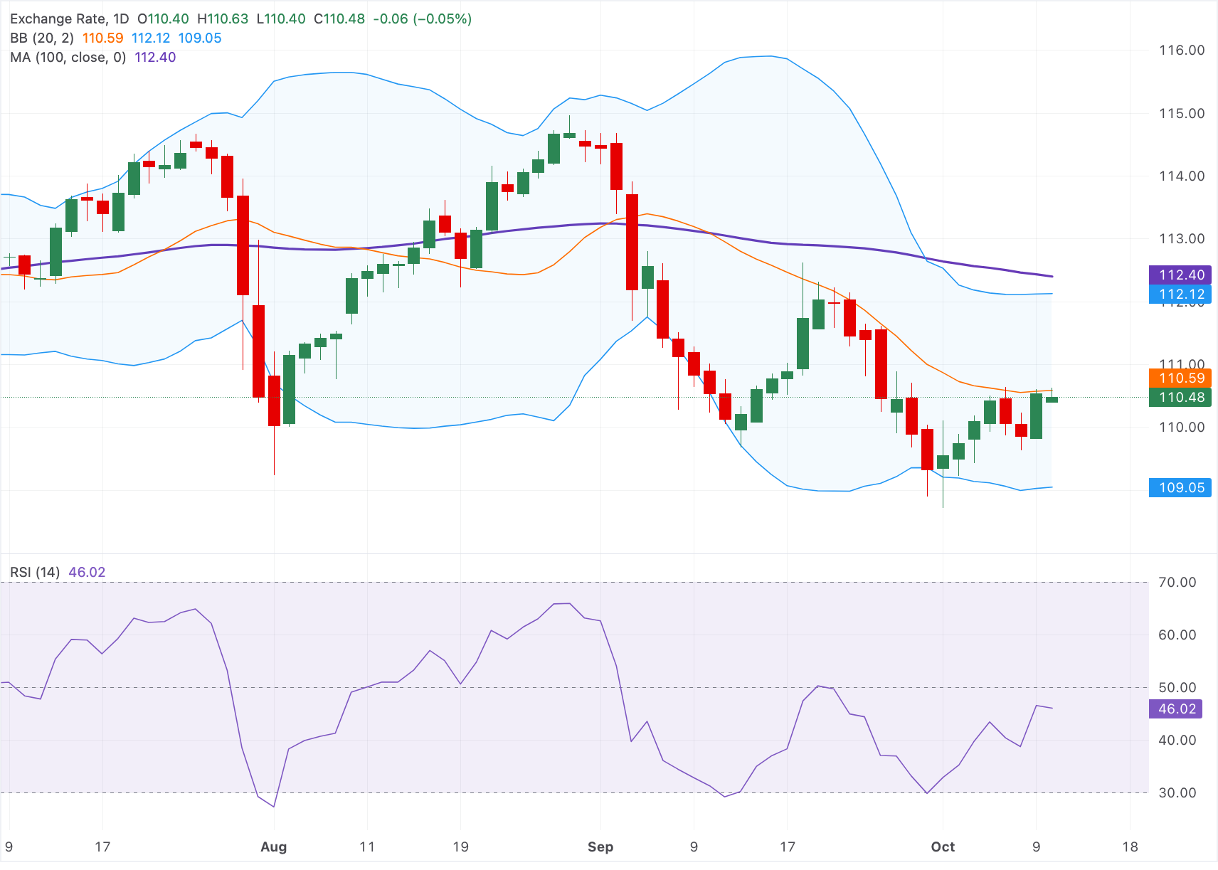 Dự báo giá AUD/JPY: Suy yếu xuống gần 110.50, duy trì xu hướng giảm dưới đường SMA 100 ngày.
