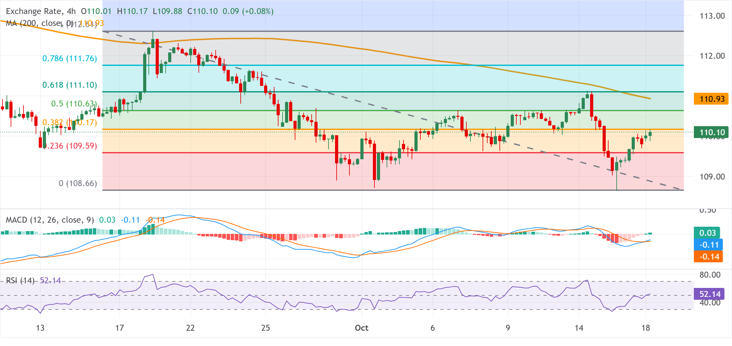 Dự báo giá AUD/JPY: Vượt mốc 110.00 nhờ GDP Trung Quốc khả quan; đà tăng có vẻ hạn chế.