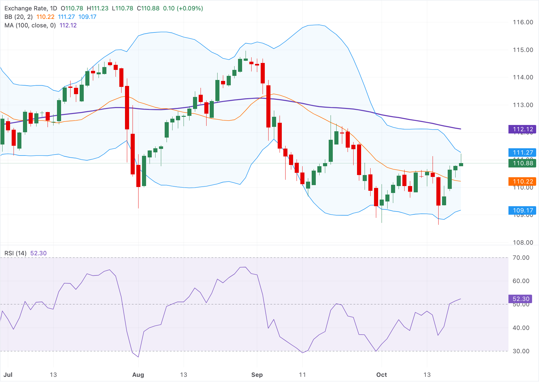 Dự báo giá AUD/JPY: Mạnh lên trên mức 110.50, trong khi kỳ vọng tăng lãi suất của BoJ