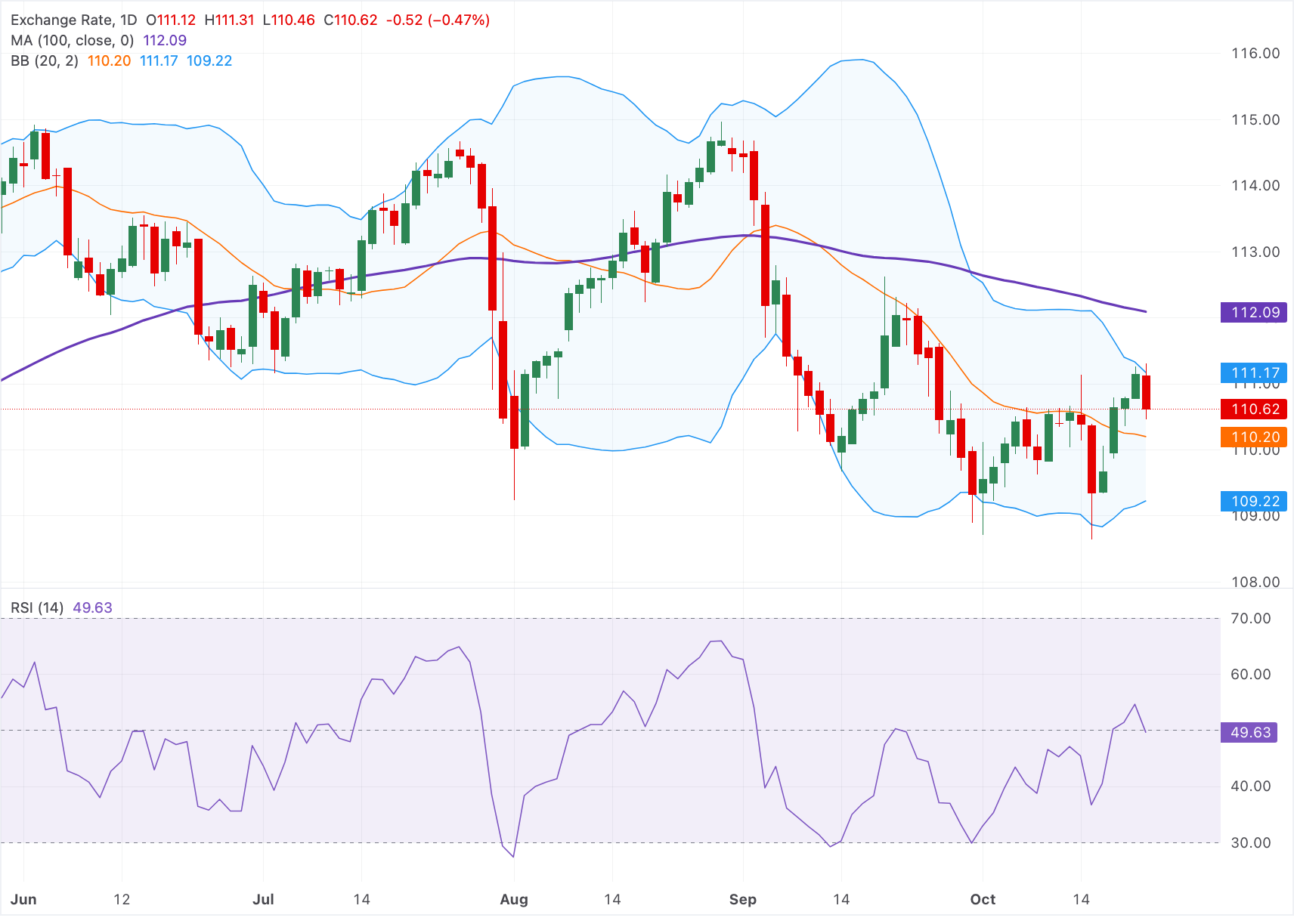 Dự báo giá AUD/JPY: Giảm nhẹ xuống gần 110.50, duy trì triển vọng giảm giá vừa phải.