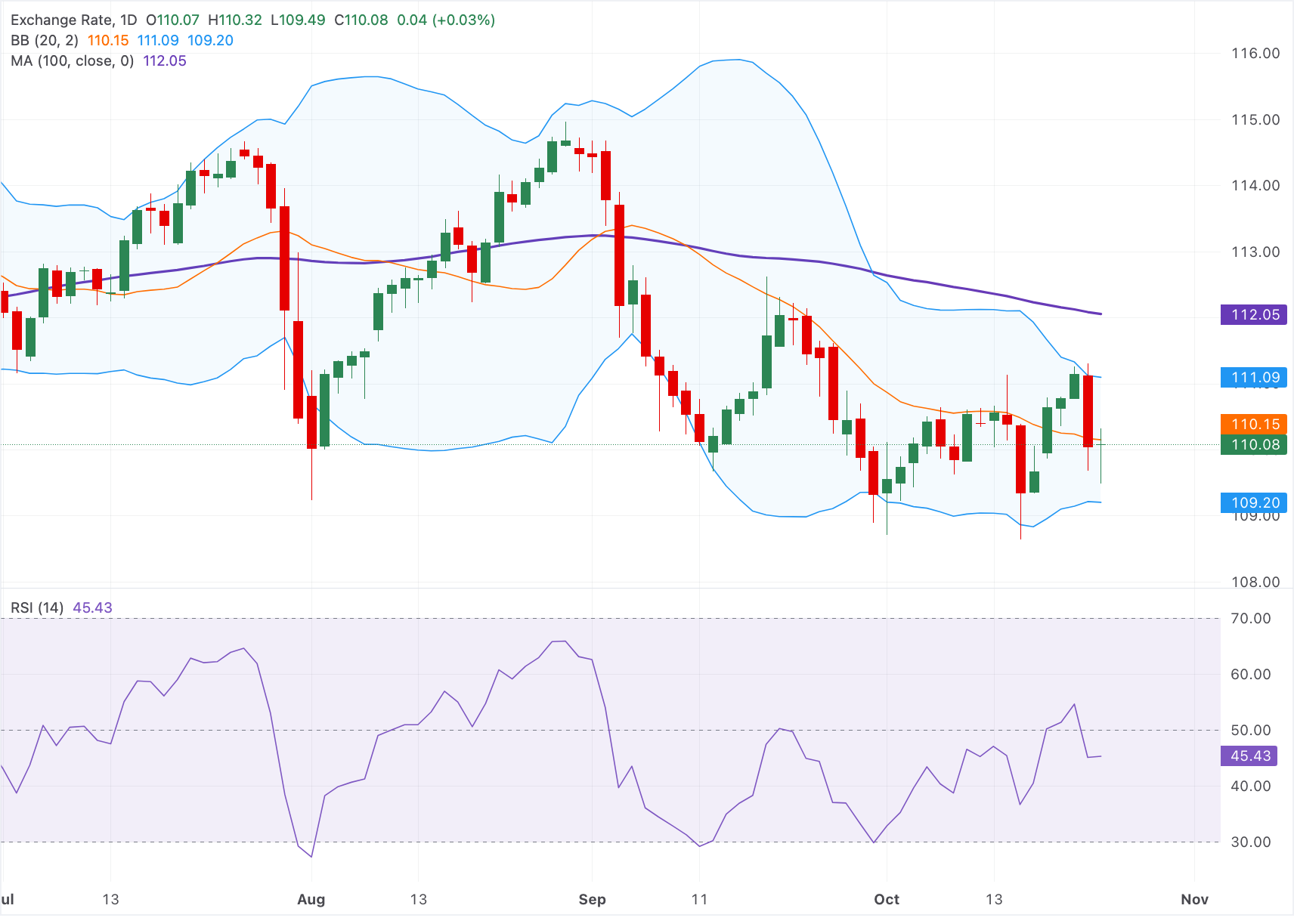 Dự báo giá AUD/JPY: Suy yếu xuống gần 110.00, duy trì xu hướng giảm dưới đường SMA 100 ngày.