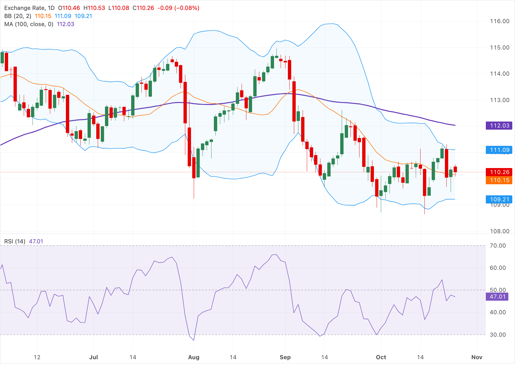 Dự báo giá AUD/JPY: Giảm xuống dưới 110.50 do xu hướng giảm giá tiếp tục kéo dài dưới đường SMA 100 ngày.