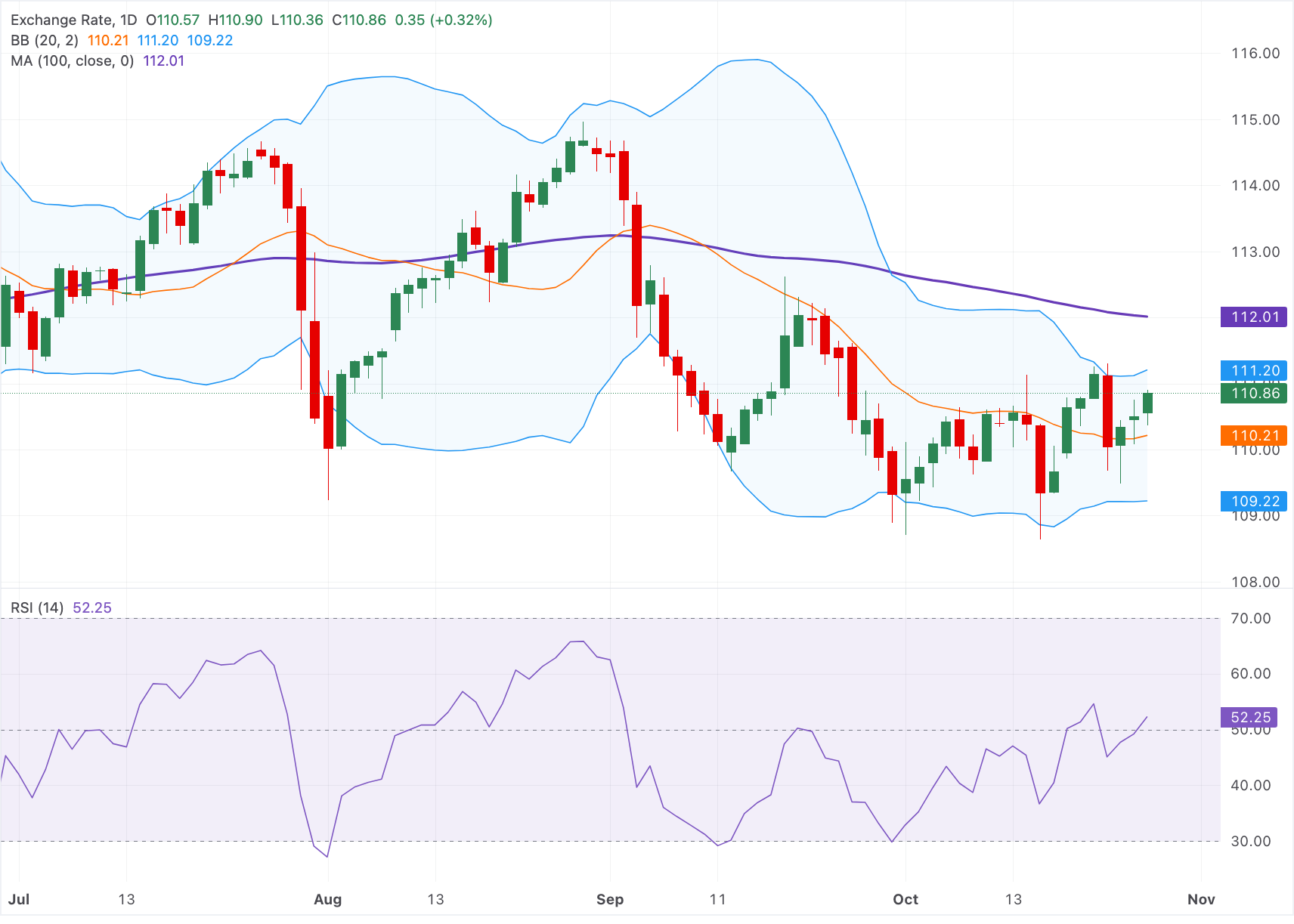 Dự báo giá AUD/JPY: Giữ vững đà tăng trên mức 110.50, nhưng triển vọng giảm giá vẫn tiếp diễn dưới đường SMA 100 ngày.