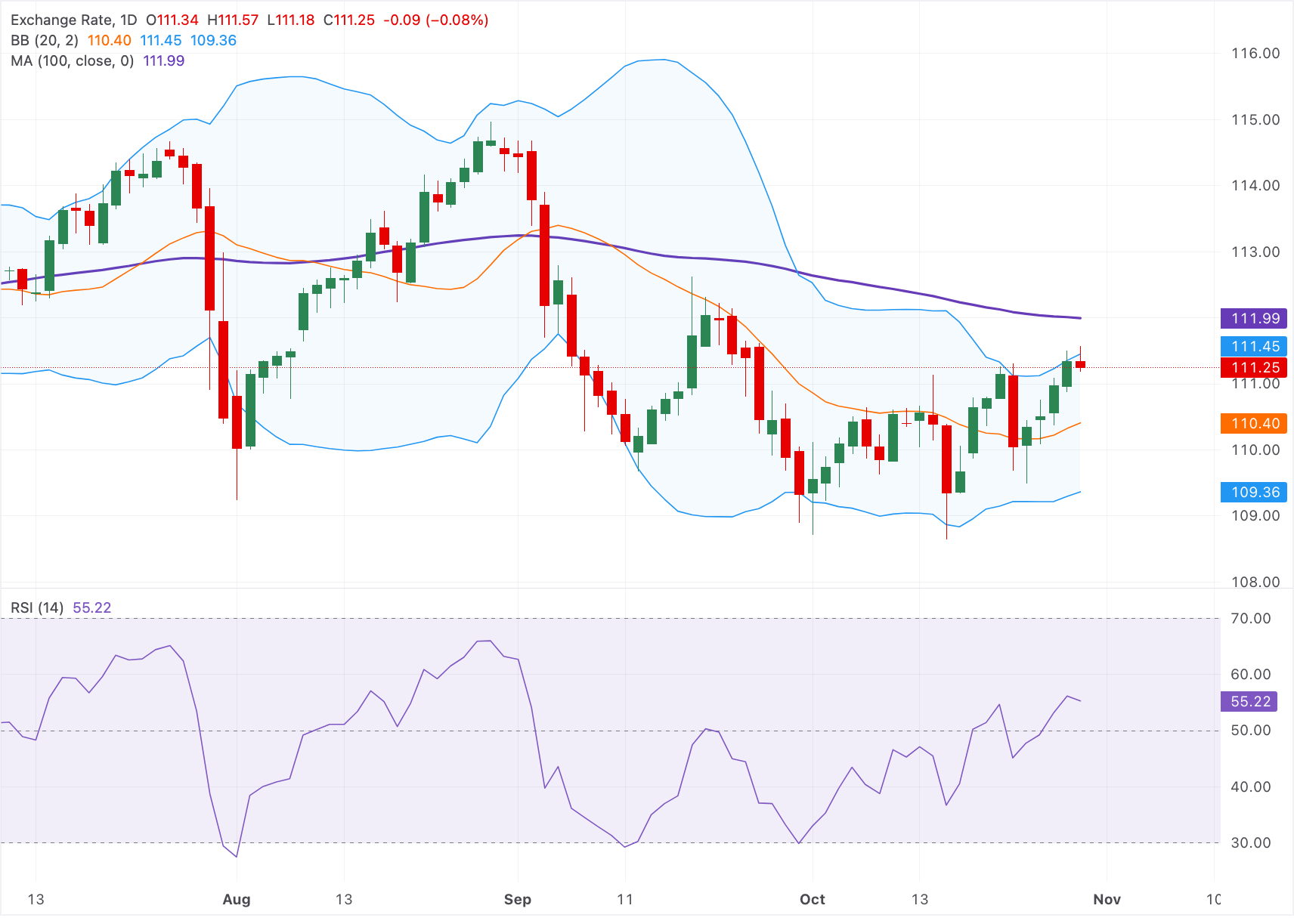 Dự báo giá AUD/JPY: Giảm xuống dưới 111.50, duy trì xu hướng giảm dưới đường SMA 100 ngày.
