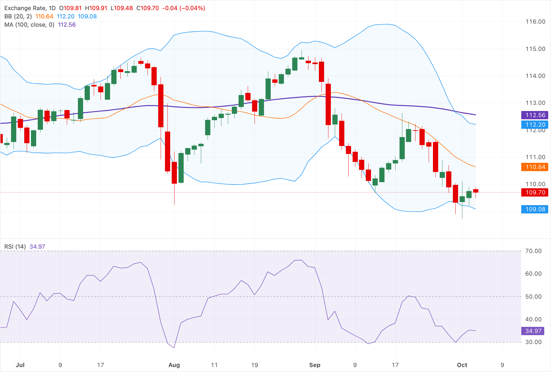 Dự báo giá AUD/JPY: Giảm xuống dưới 110.00, xu hướng kỹ thuật vẫn là giảm.