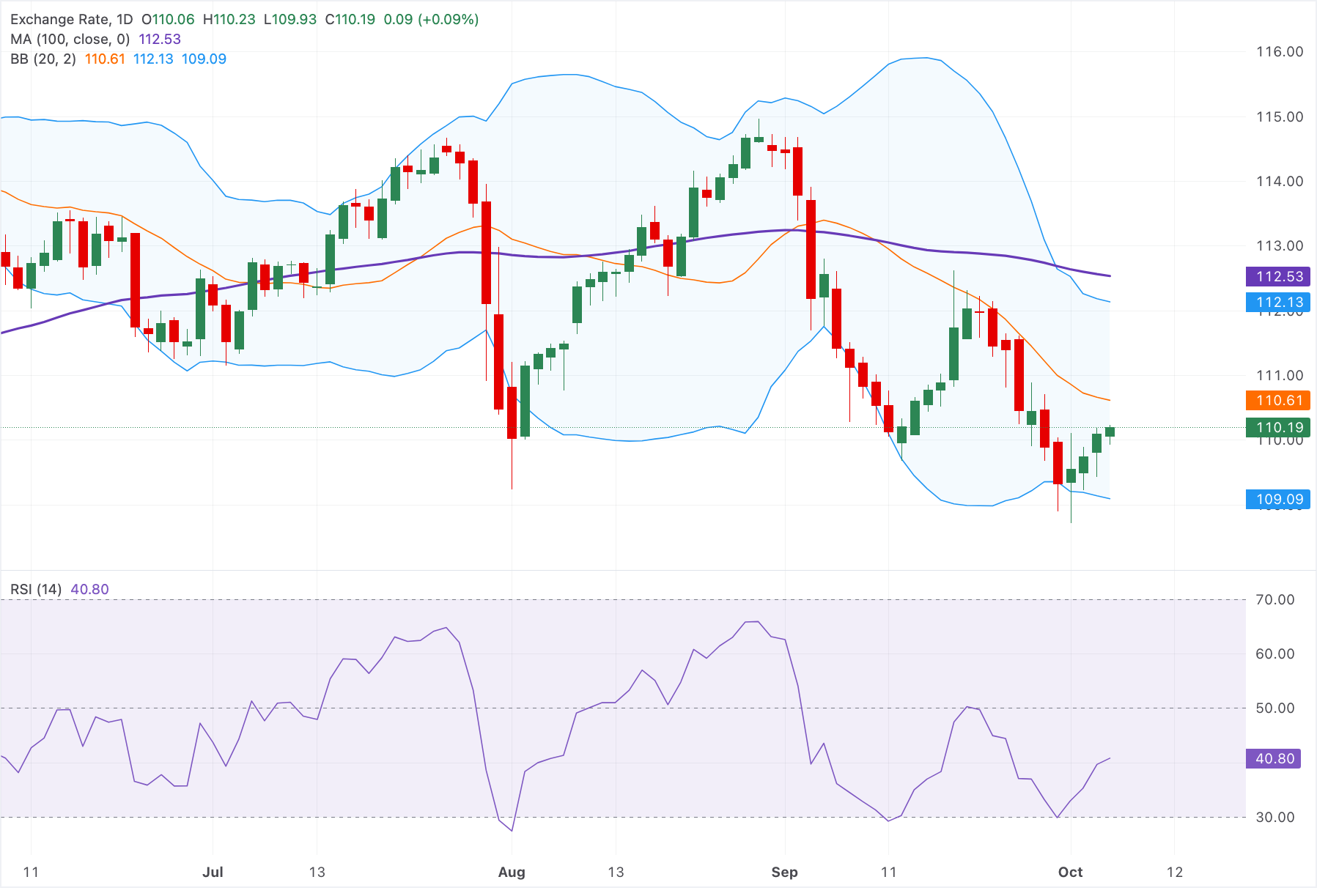 Dự báo giá AUD/JPY: Mạnh lên trên mức 110.00, trong khi xu hướng kỹ thuật giảm giá vẫn tiếp diễn.