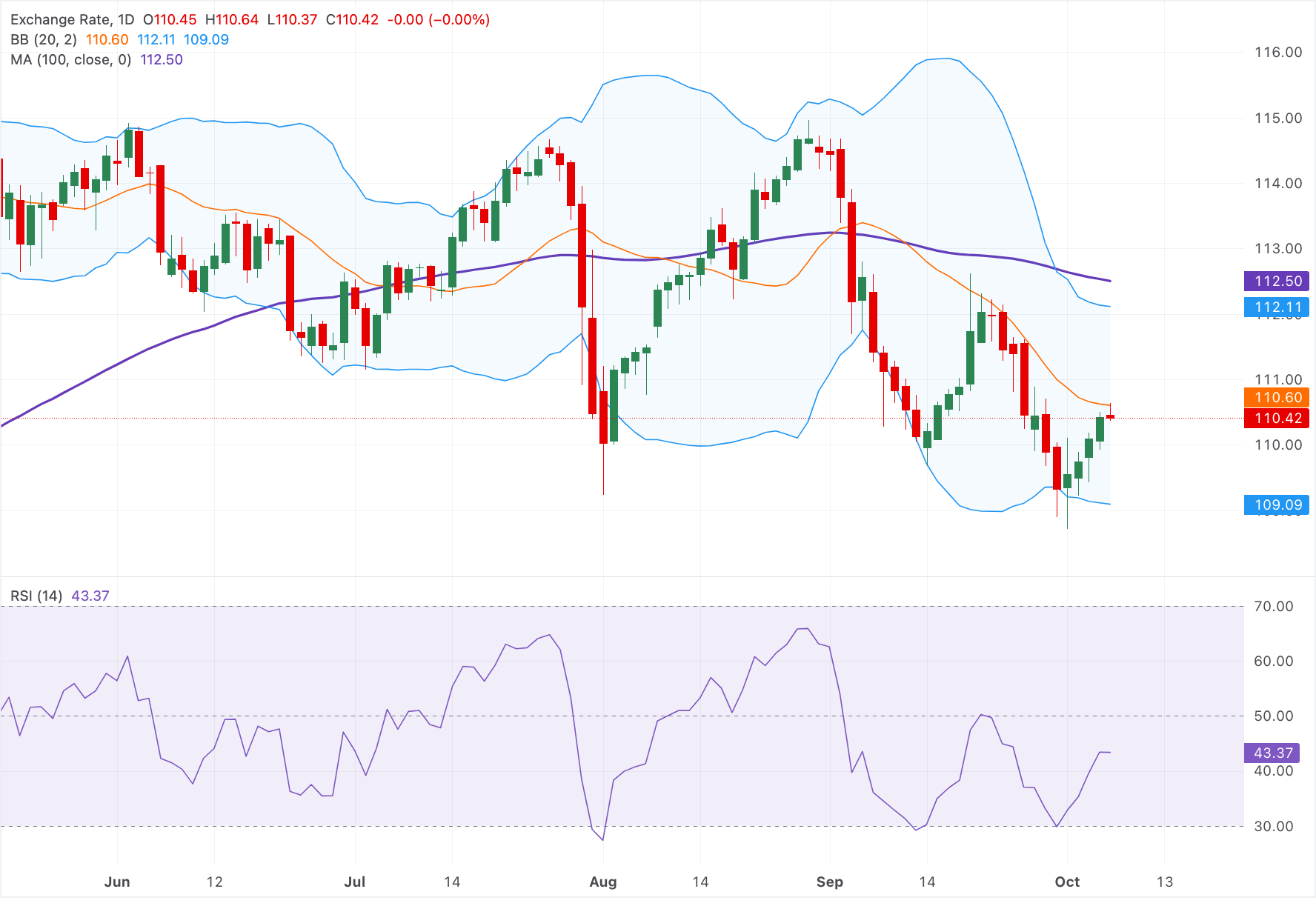 Dự báo giá AUD/JPY: Đi ngang dưới mức 110.50, trong khi các chỉ báo kỹ thuật cho thấy xu hướng giảm giá vẫn còn tiếp diễn.
