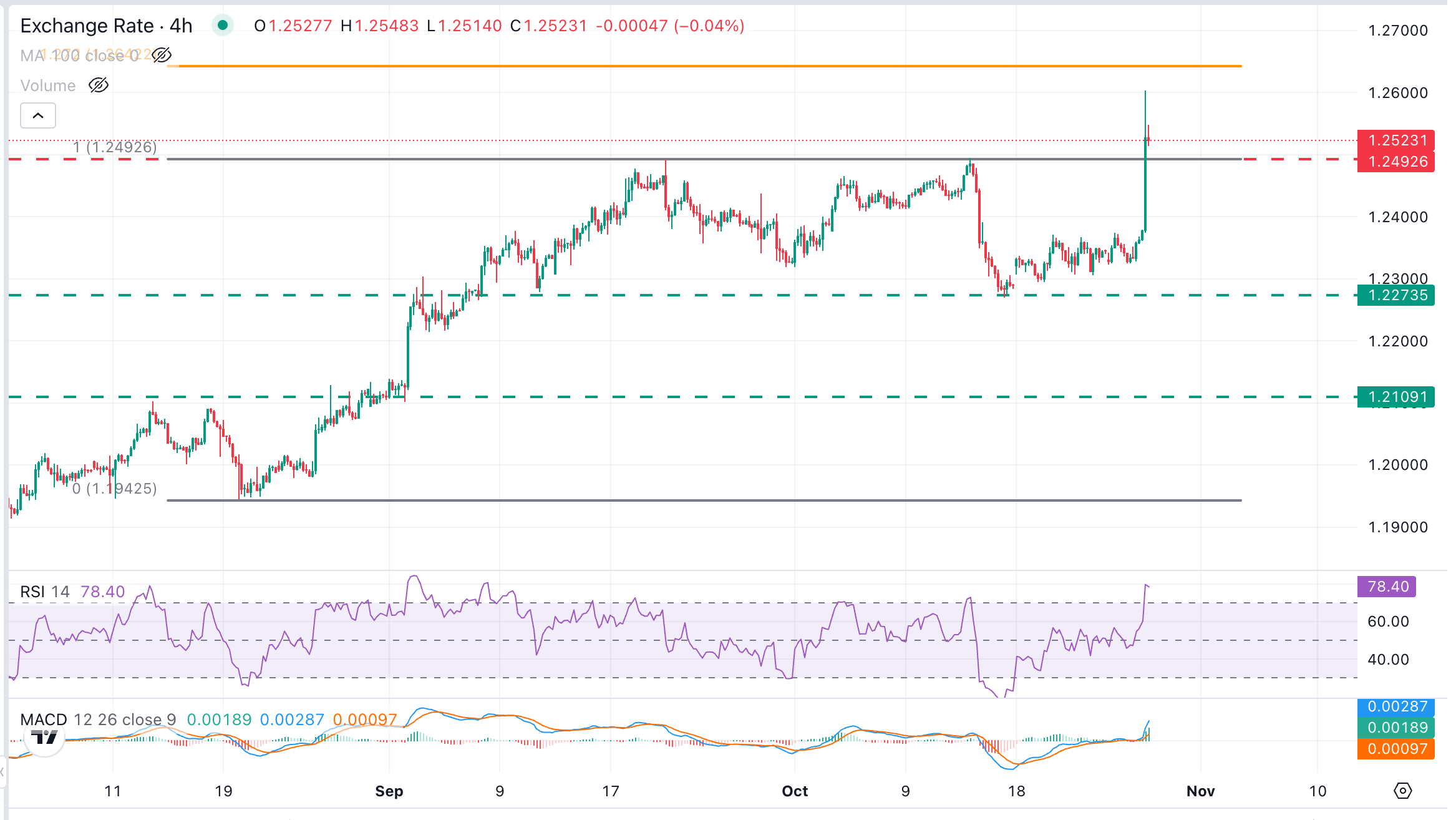 Dự báo giá AUD/NZD: Đồng đô la Úc có thể kiểm tra mức hỗ trợ tại các đỉnh trước đó quanh mức 1.2490.