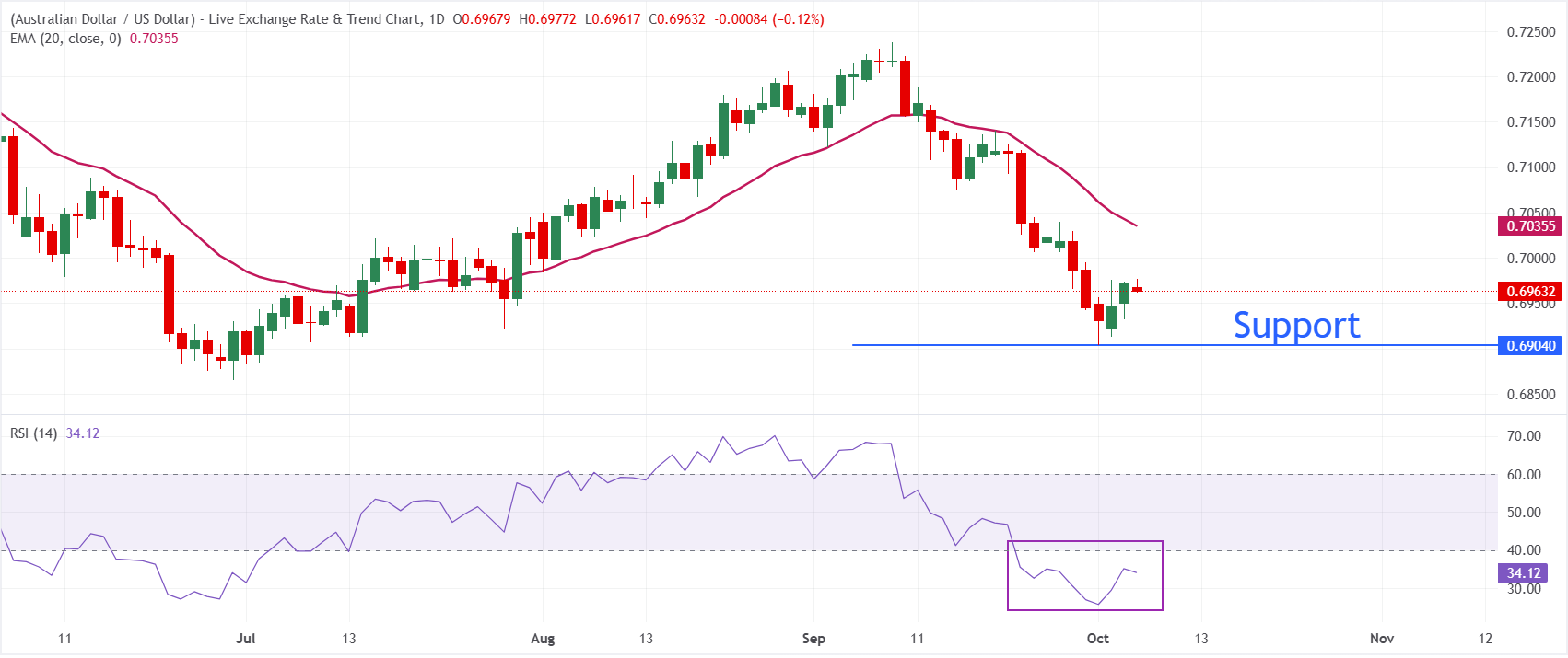 Dự báo tỷ giá AUD/USD: Khó khăn trong việc quay trở lại mức 0.7000 trong bối cảnh đồng đô la Mỹ mạnh lên.