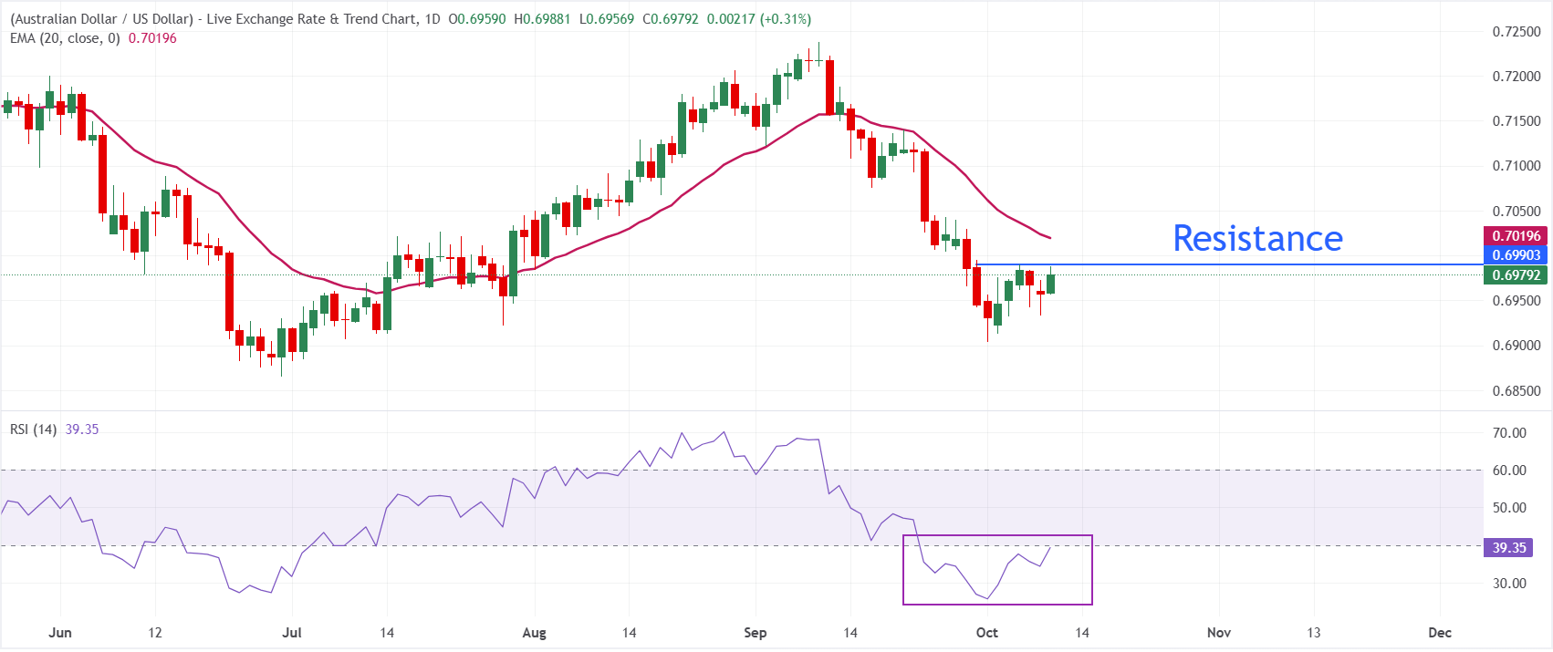 Dự báo giá AUD/USD: Vượt trội nhờ tâm lý thị trường lạc quan.