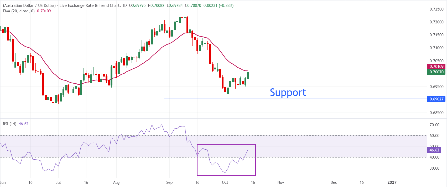 Dự báo giá AUD/USD: Tiếp tục đà phục hồi lên gần đường EMA 20 ngày.