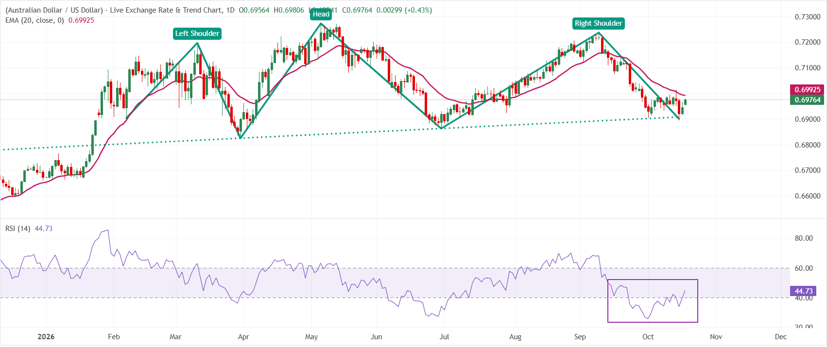 Dự báo giá AUD/USD: Đảo chiều từ đường viền cổ của mô hình vai đầu vai gần mức 0.6900